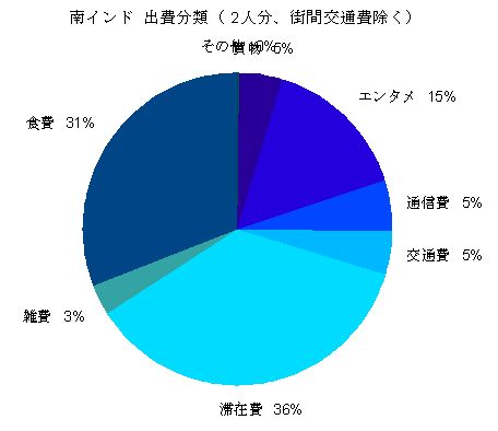 expense_southindia_bunrui
